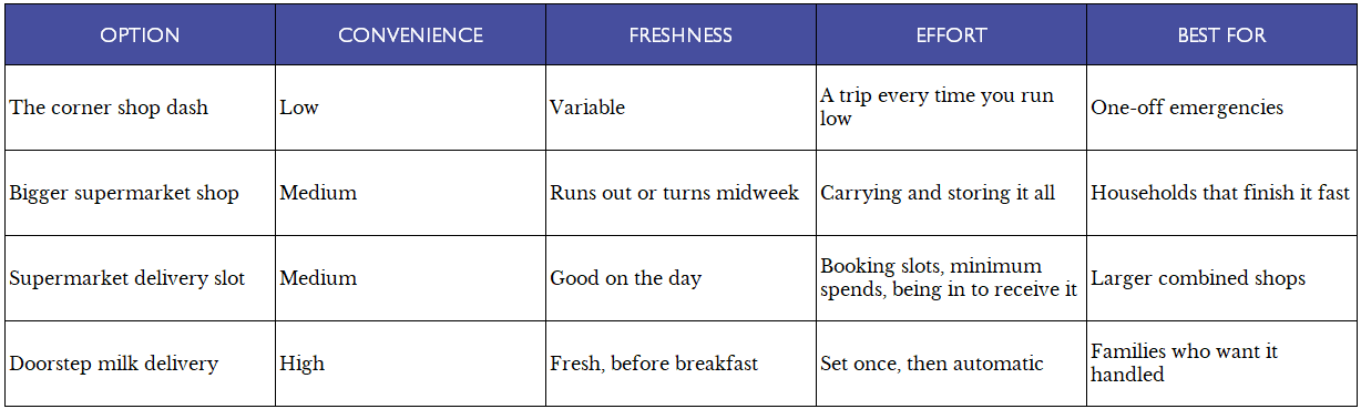 milk buying options