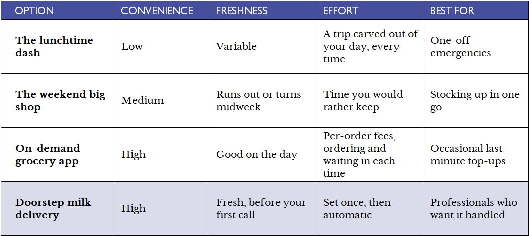 Table comparing four ways for busy professionals to keep milk stocked: the lunchtime dash, the weekend big shop, an on-demand grocery app and doorstep milk delivery, rated on convenience, freshness, effort and who each suits. Doorstep delivery rates highest and runs automatically, with no per-order fee.