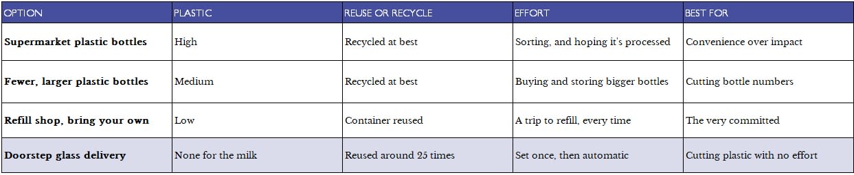 Table comparing four ways to cut plastic from your milk: supermarket plastic bottles, fewer larger plastic bottles, a refill shop with your own container, and doorstep glass-bottle delivery, rated on plastic use, reuse versus recycling, effort and who each suits. Doorstep glass delivery uses no single-use plastic for the milk and reuses each bottle around 25 times, with no effort.